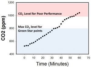 Graphic of CO2 measurements. Carbon Monoxide